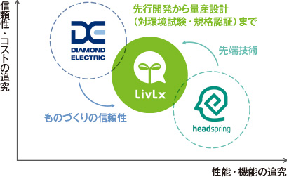 類のない新しいサービスの提供