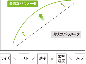 確かな技術力