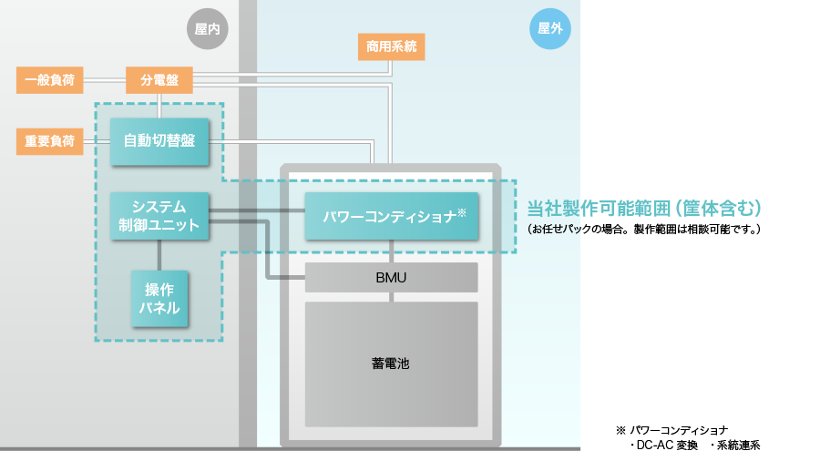 製作可能範囲